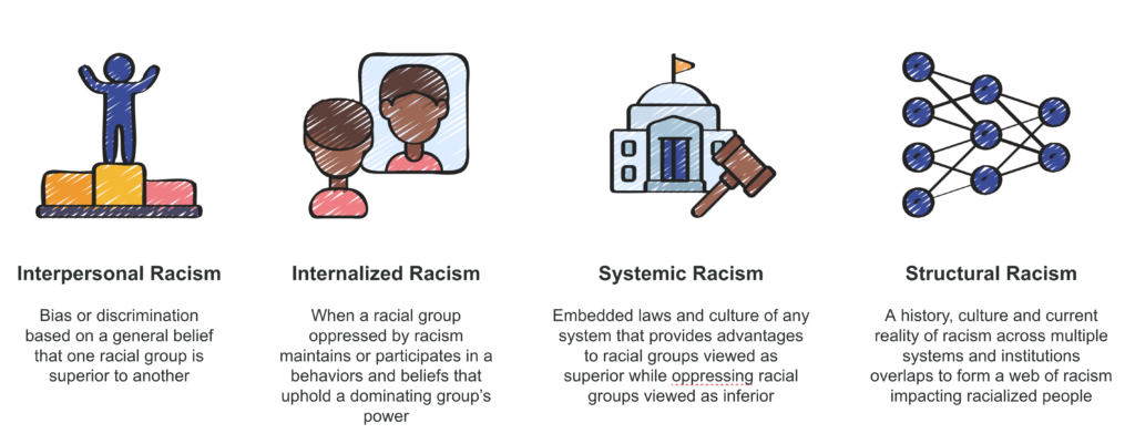 Icons representing four forms of Racism. Interpersonal Racism, Internalized Racism, Systemic Racism and Structural Racism. Interpersonal: This is bias based on a general belief that one racial group is superior to another.
Internalized: Internalized racism is when a racial group oppressed by racism maintains or participates in behaviours and beliefs that uphold a dominating group’s power.
Systemic: Embedded laws and culture of any system provide advantages to racial groups viewed as superior while oppressing racial groups viewed as inferior.
Structural: Structural racism is racism at the broadest scale – overlapping across multiple systems to form a web of racism that impacts racialized people.